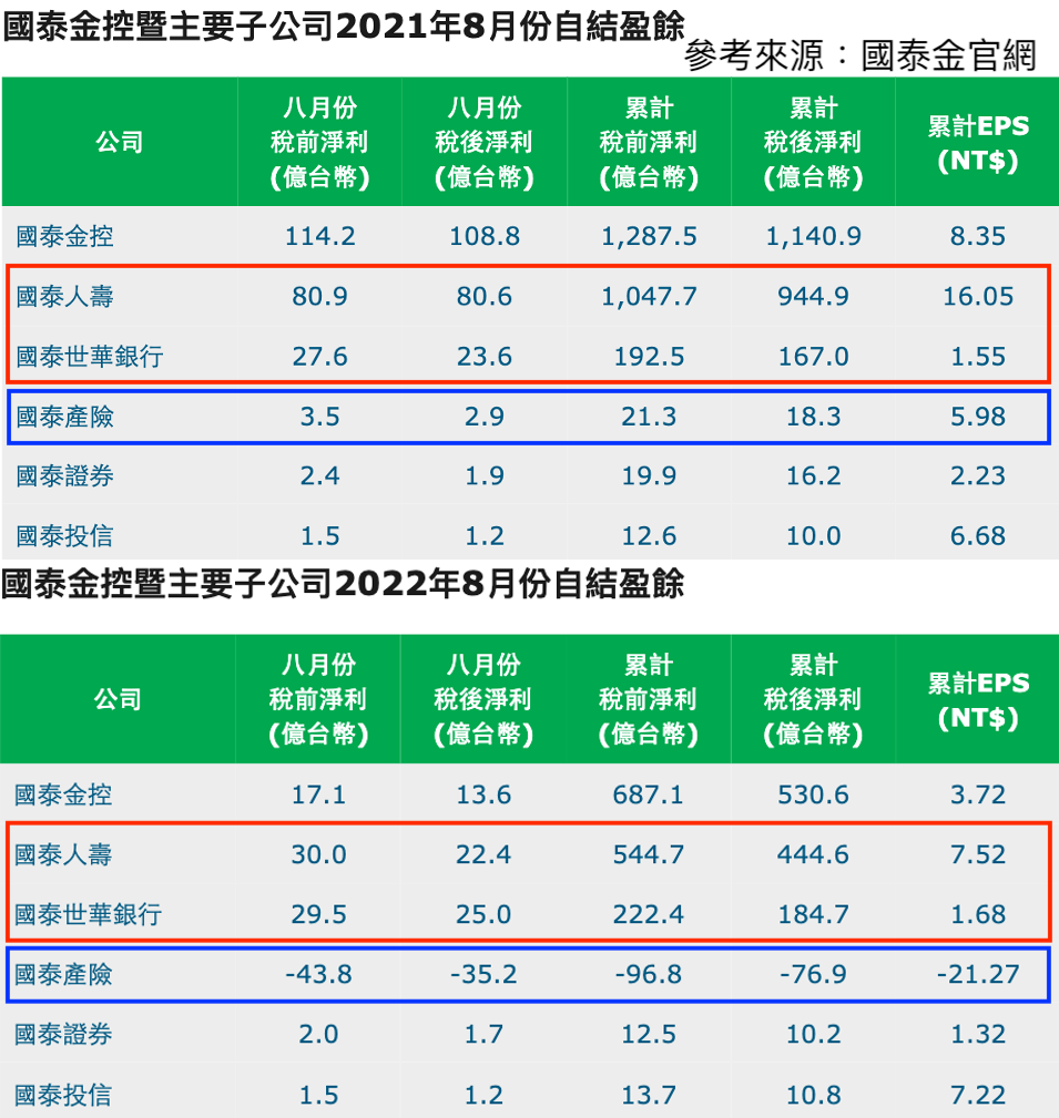 國泰金套牢在60元可以再加碼攤平嗎？出手前記得看這三大關鍵因素！ - 玩股講客人| 投資網誌| 玩股網