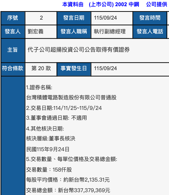 中鋼代子公司超揚投資公告取得台積電158張,均價約2,135.31元,核決層級為董事長核決