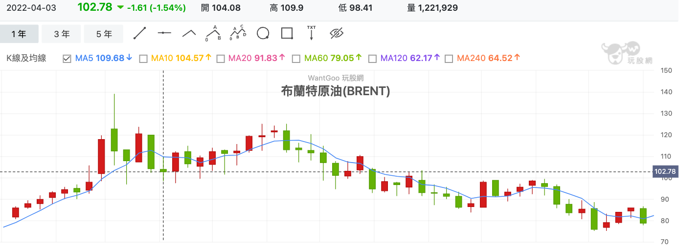 布蘭特原油(BRENT) 技術分析