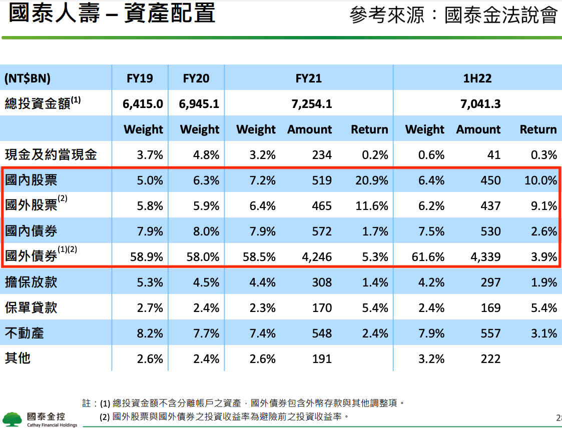 南山人壽、國泰金股價終於出現出現曙光？內含各壽險公司最新淨值比對照！ - 玩股講客人| 投資網誌| 玩股網