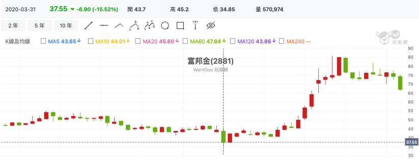 富邦金(2881) 技術分析