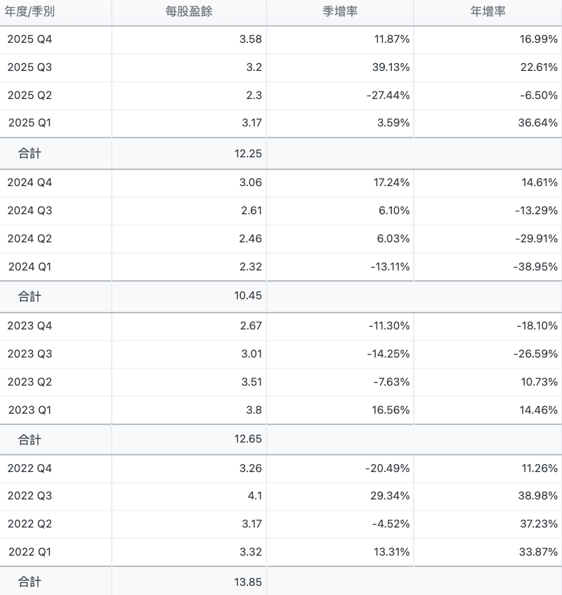 研華近年各季度EPS表現。2025年第四季EPS為3.58元,不僅較第三季持續成長