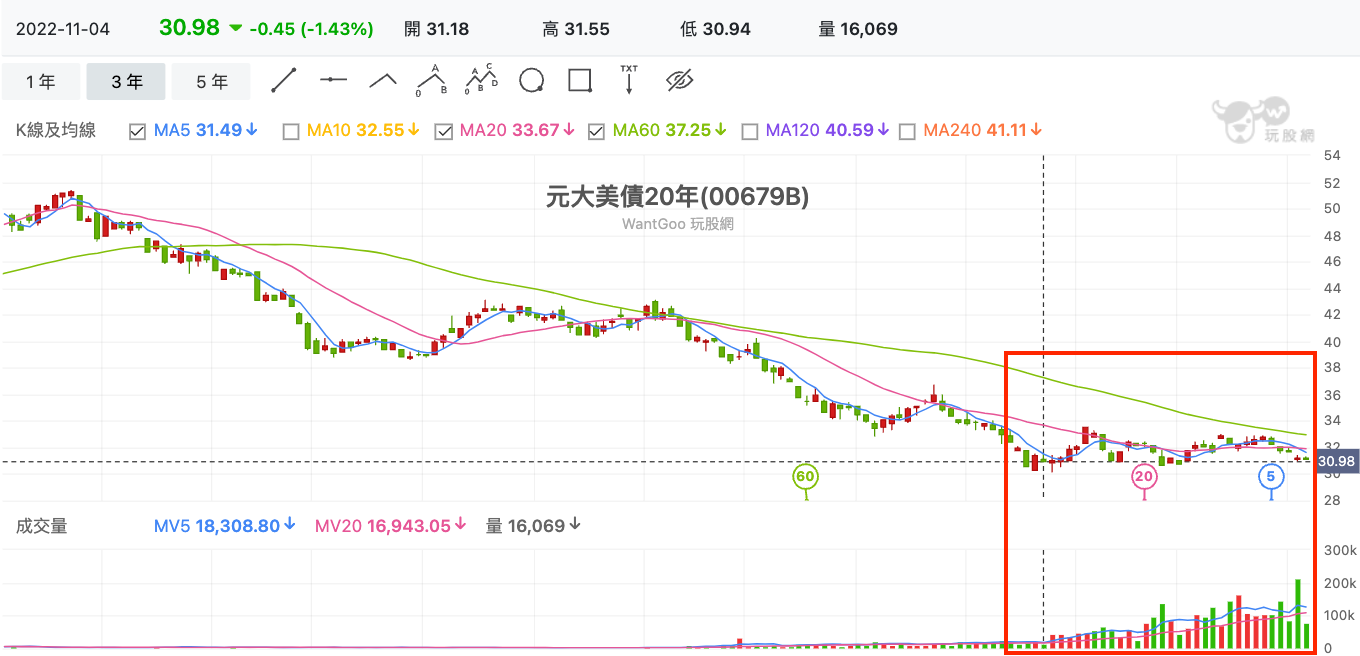 投資債券就要買最夯的商品！到底是TLT比較甜還是元大美債20年更香？ - 玩股講客人| 投資網誌| 玩股網