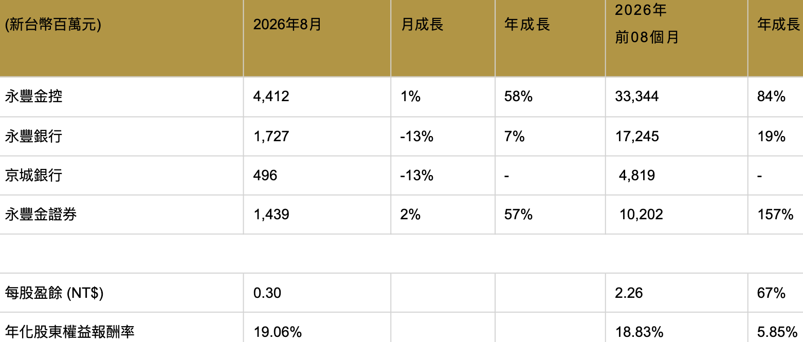 永豐金控2026年前八月自結,稅後淨利333.44億元,年增84%,EPS 2.26元