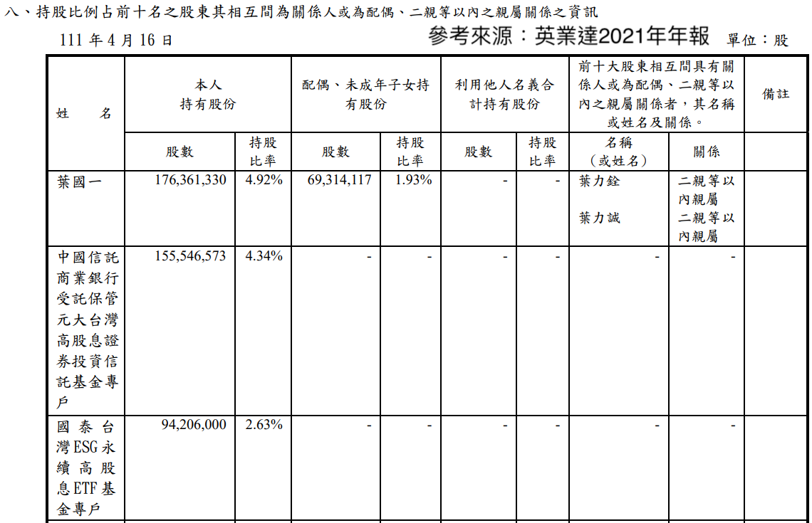 英業達十大股東