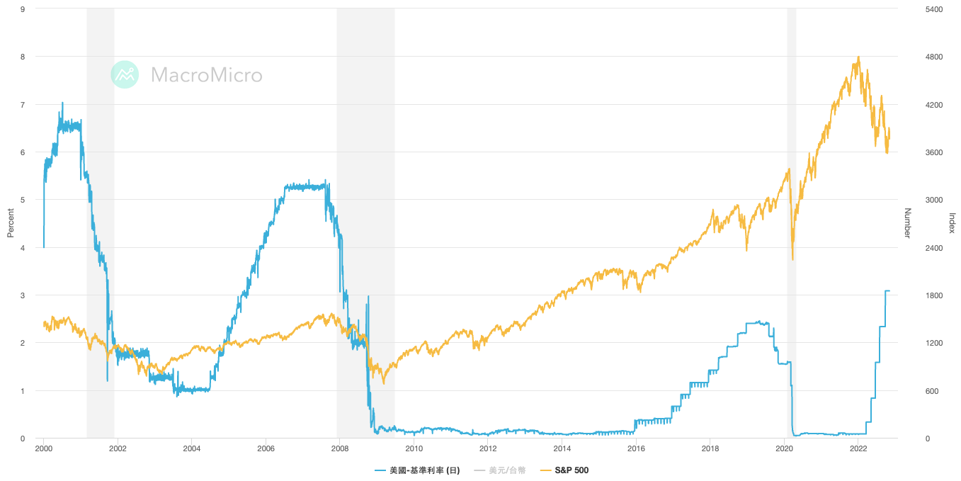 美國升息老鷹越來越大隻！放棄台股轉戰美股根本穩賺送分題？ - 玩股講客人| 投資網誌| 玩股網