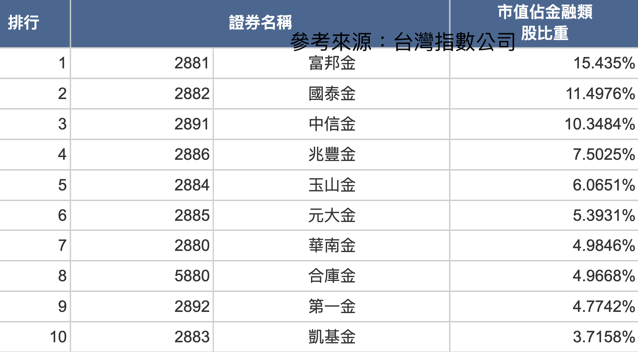 臺灣證券交易所金融保險類股價指數成分股暨市值比重