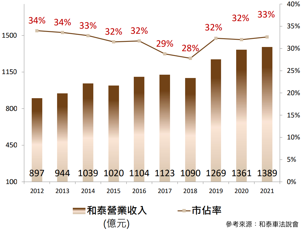和泰車近十年營收及市占率