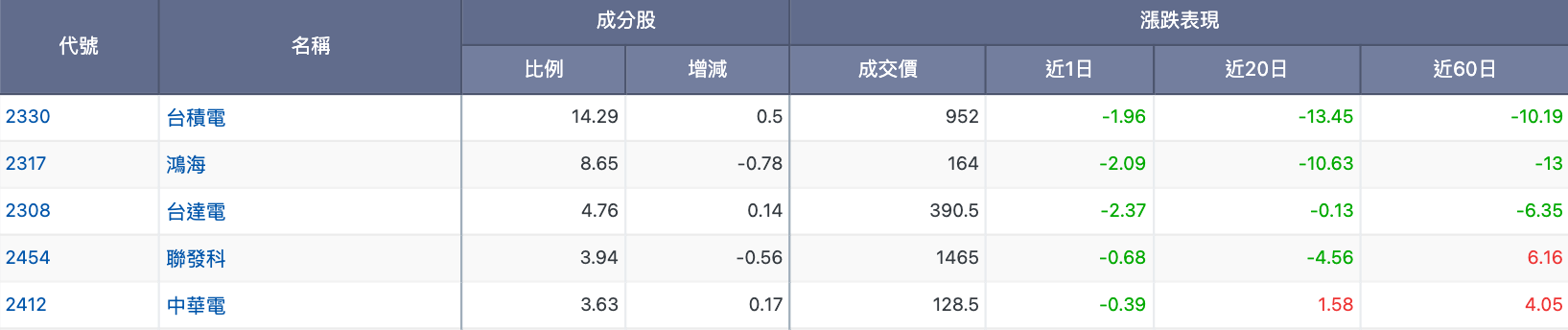 Q3中信綠能及電動車(00896) ETF持股分布