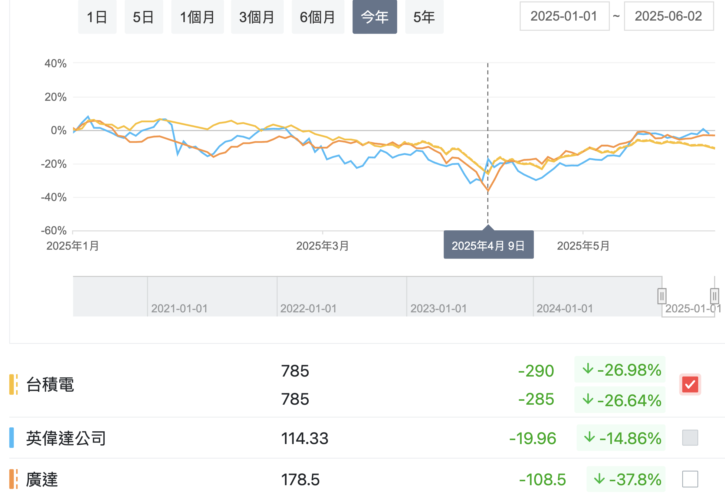 個股比較