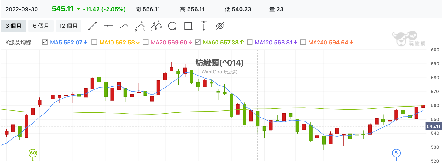 紡織類(^014) 技術分析