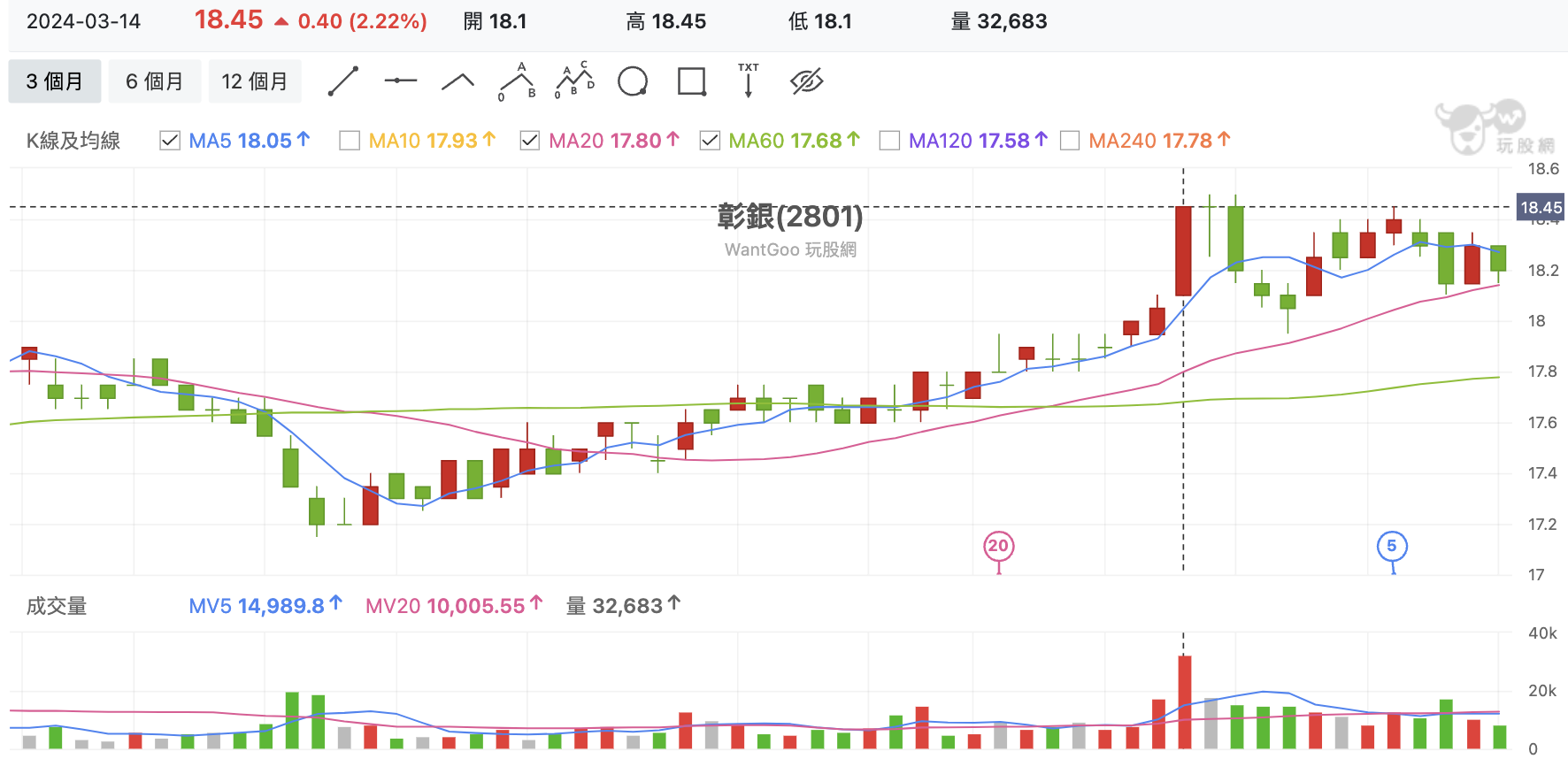 彰銀(2801) 技術分析