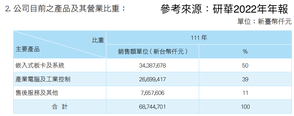 研華產品及其營業比重