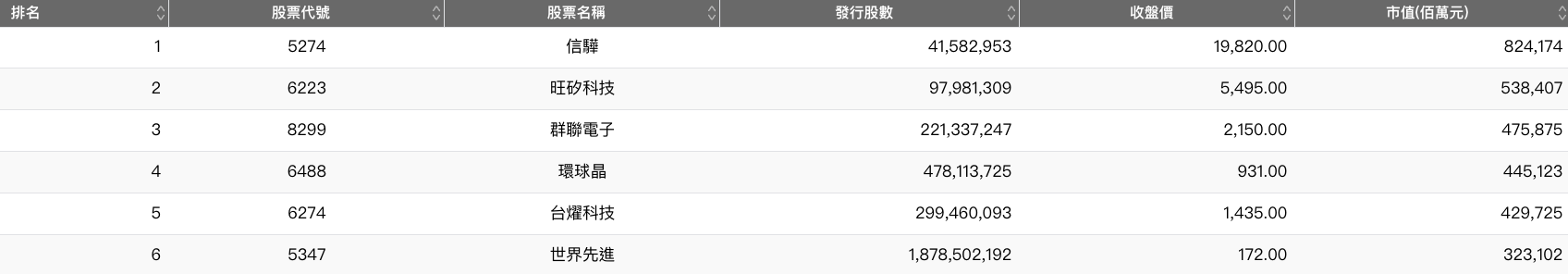 上櫃市值排名,世界先進排第6,市值3,231億元