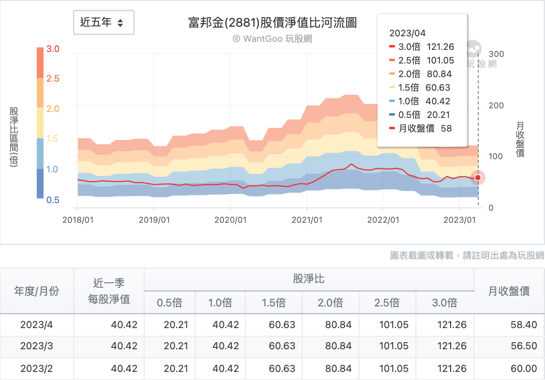 富邦金 (2881)股價淨值比河流圖