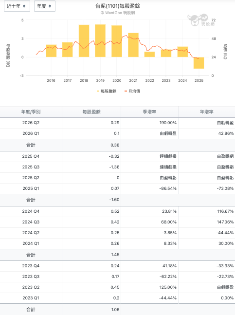 台泥近十年每股盈餘,高峰停在2018到2020年