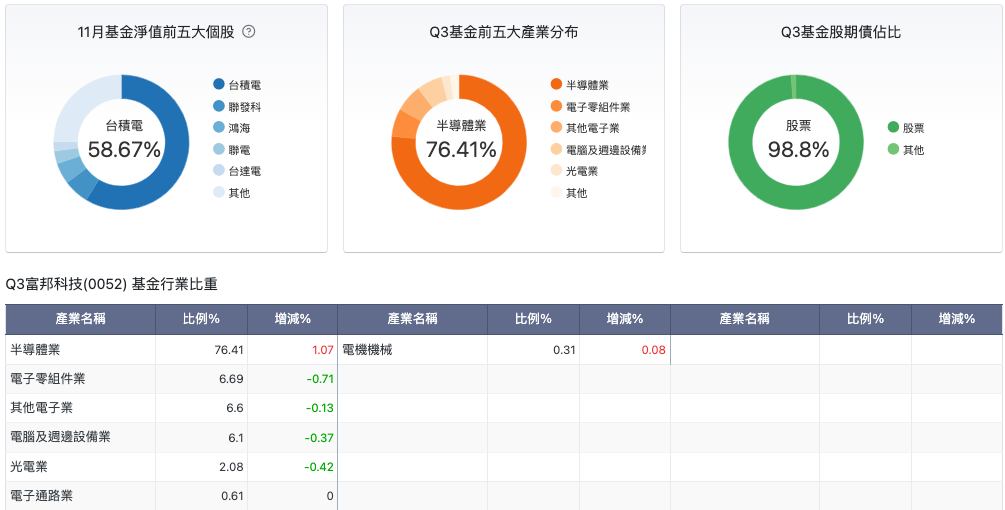 22年台股持股台積電比重最高前五大etf出列 即將跟著神山甦醒 玩股講客人 投資網誌 玩股網