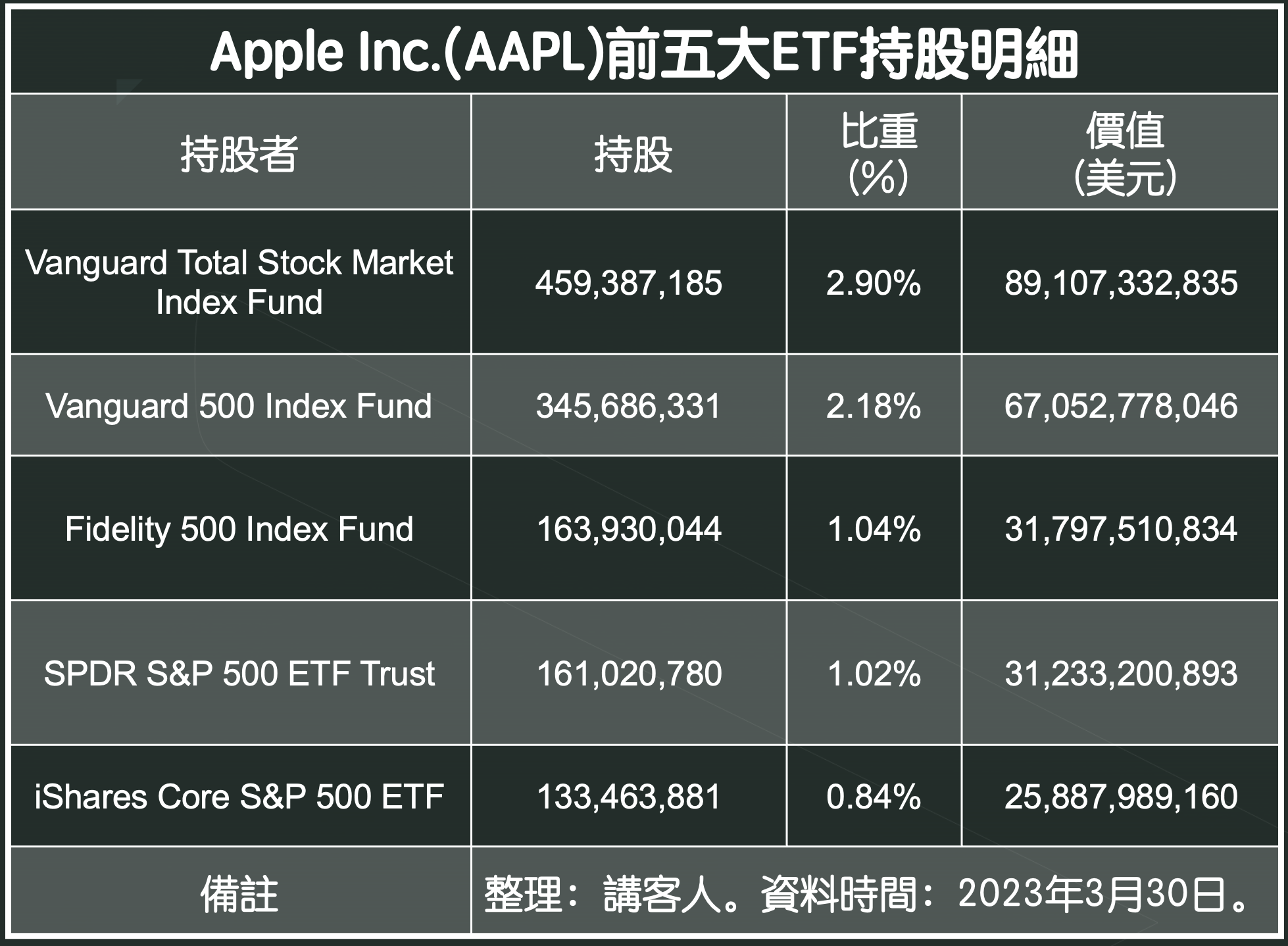Apple Inc.(AAPL)前五大ETF持股明細