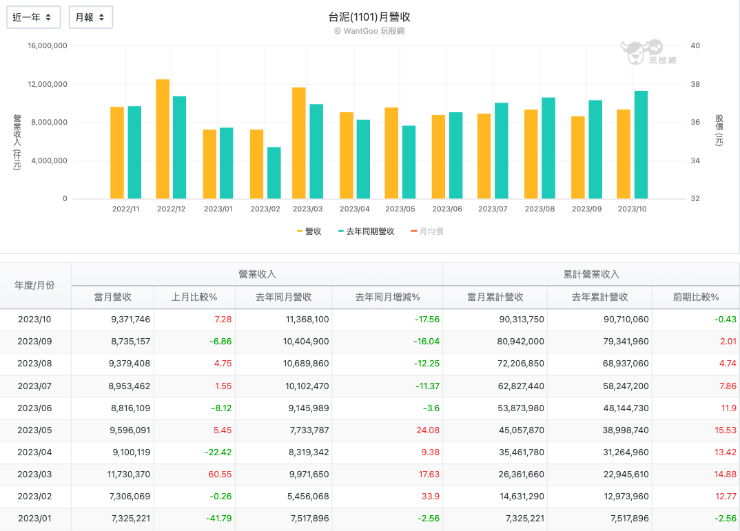 台泥Q3季報獨家解析！為何和平電廠獲利爆發EPS卻衰退？ - 玩股講客人| 投資網誌| 玩股網