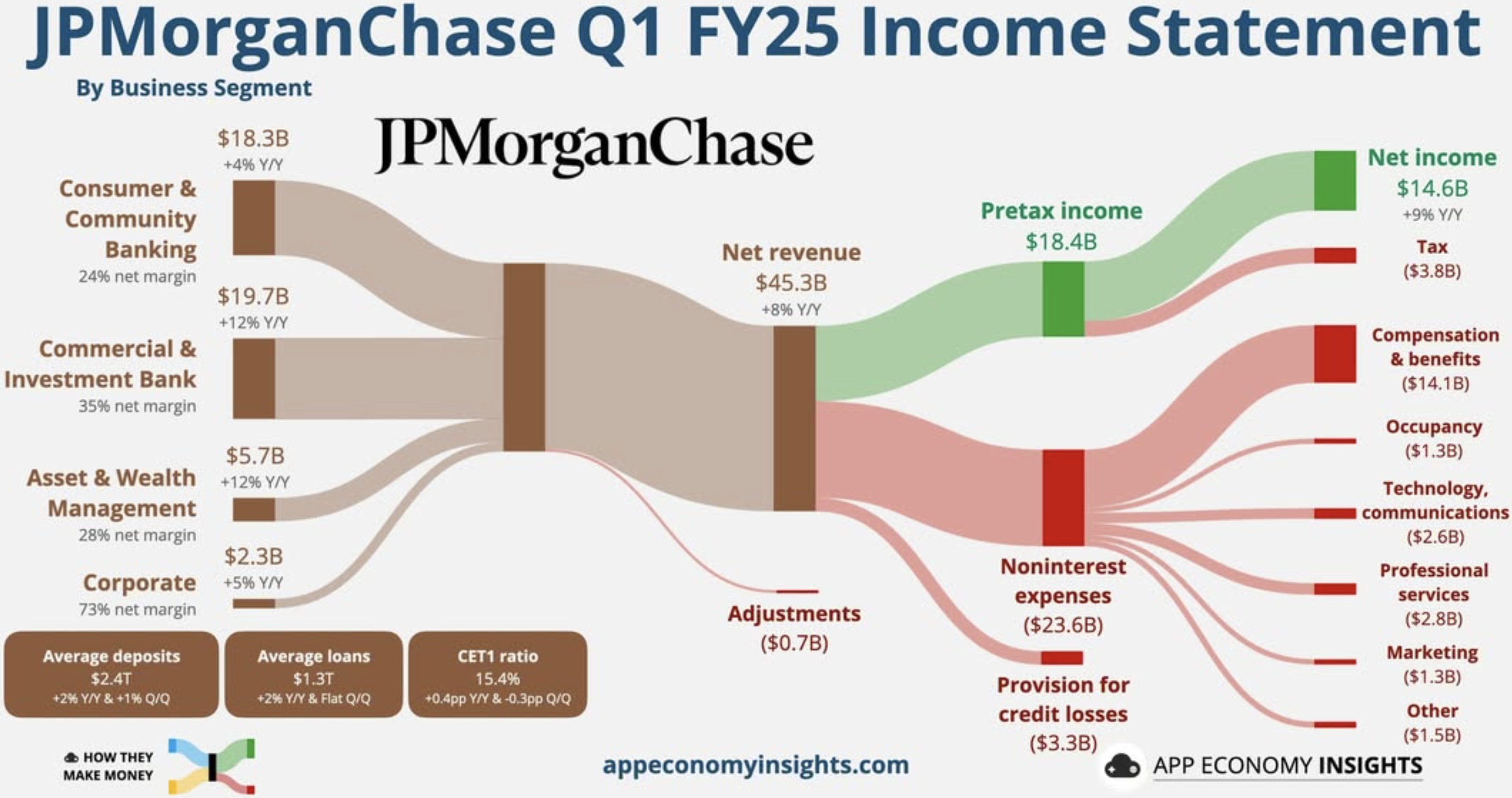 15年連續配息成長不間斷！帶你讀懂摩根大通超過兩百年的全球霸主傳奇！ - 玩股講客人| 投資網誌| 玩股網