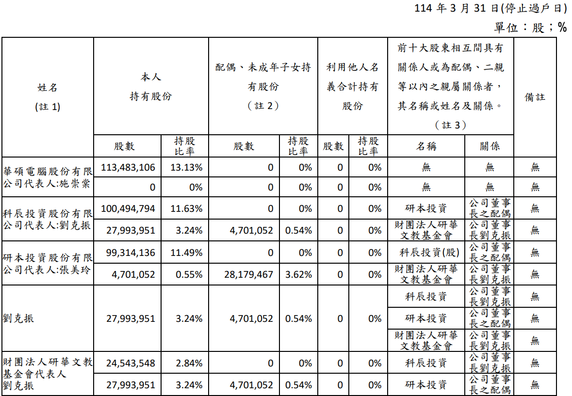華碩仍為研華重要股東之一,持股約13%,源自早期雙方策略合作與資本結盟的歷史