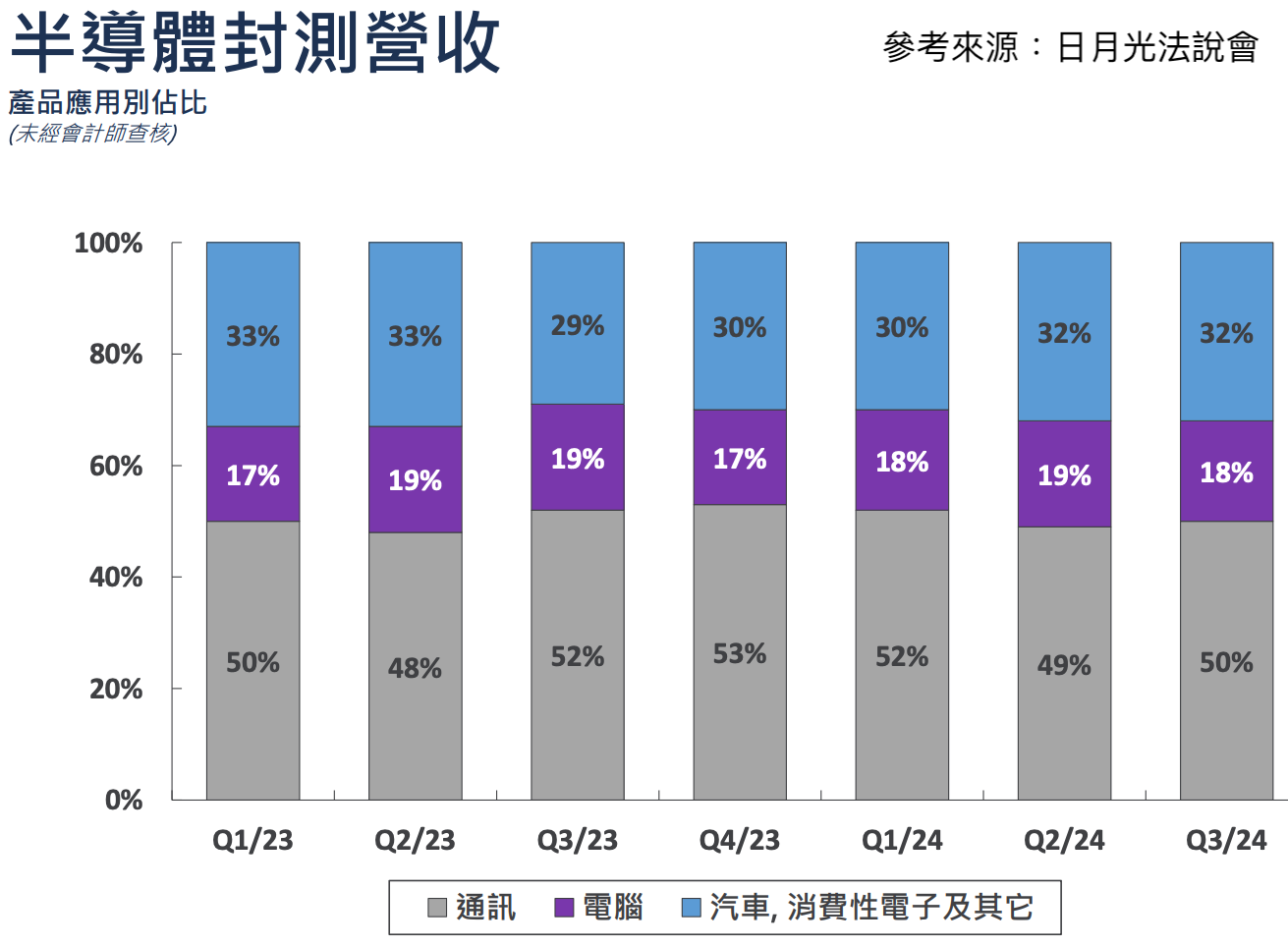 日月光投控 (3711)產品應用組成