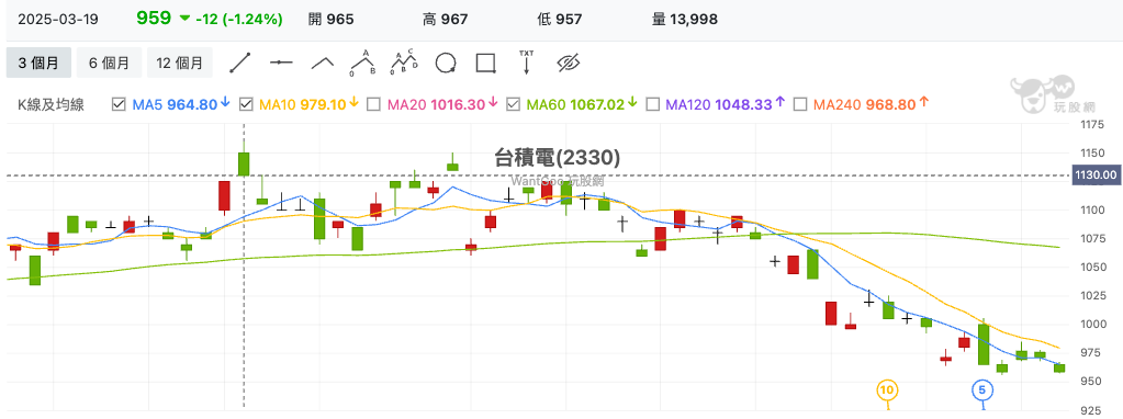 台積電(2330) 技術分析