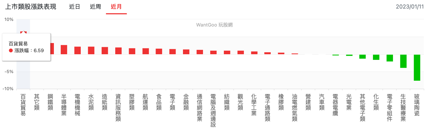 上市類股指數行情
