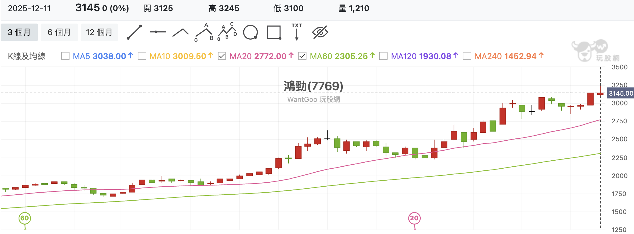 鴻勁(7769) 技術分析
