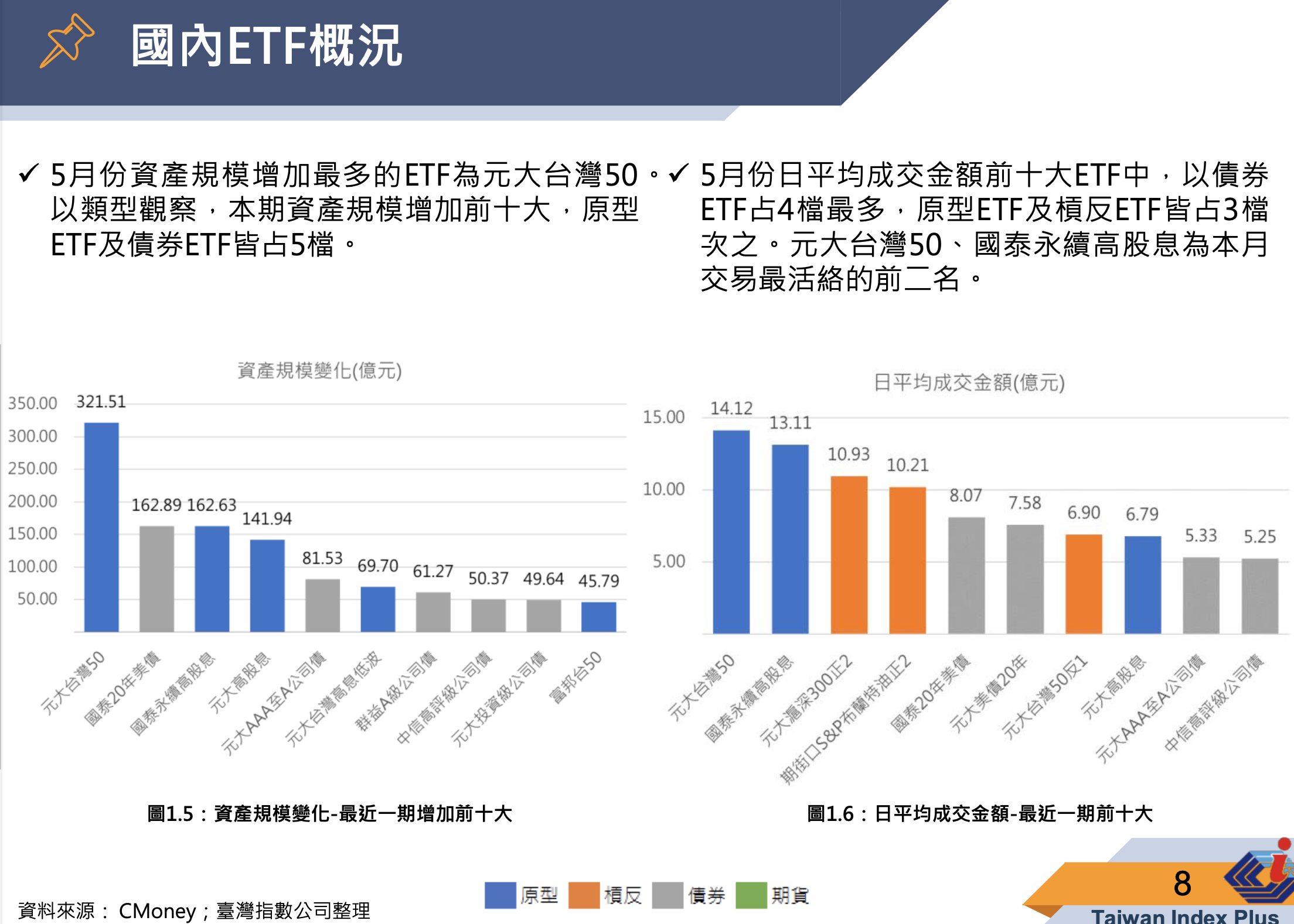 國内ETF資產變化概況