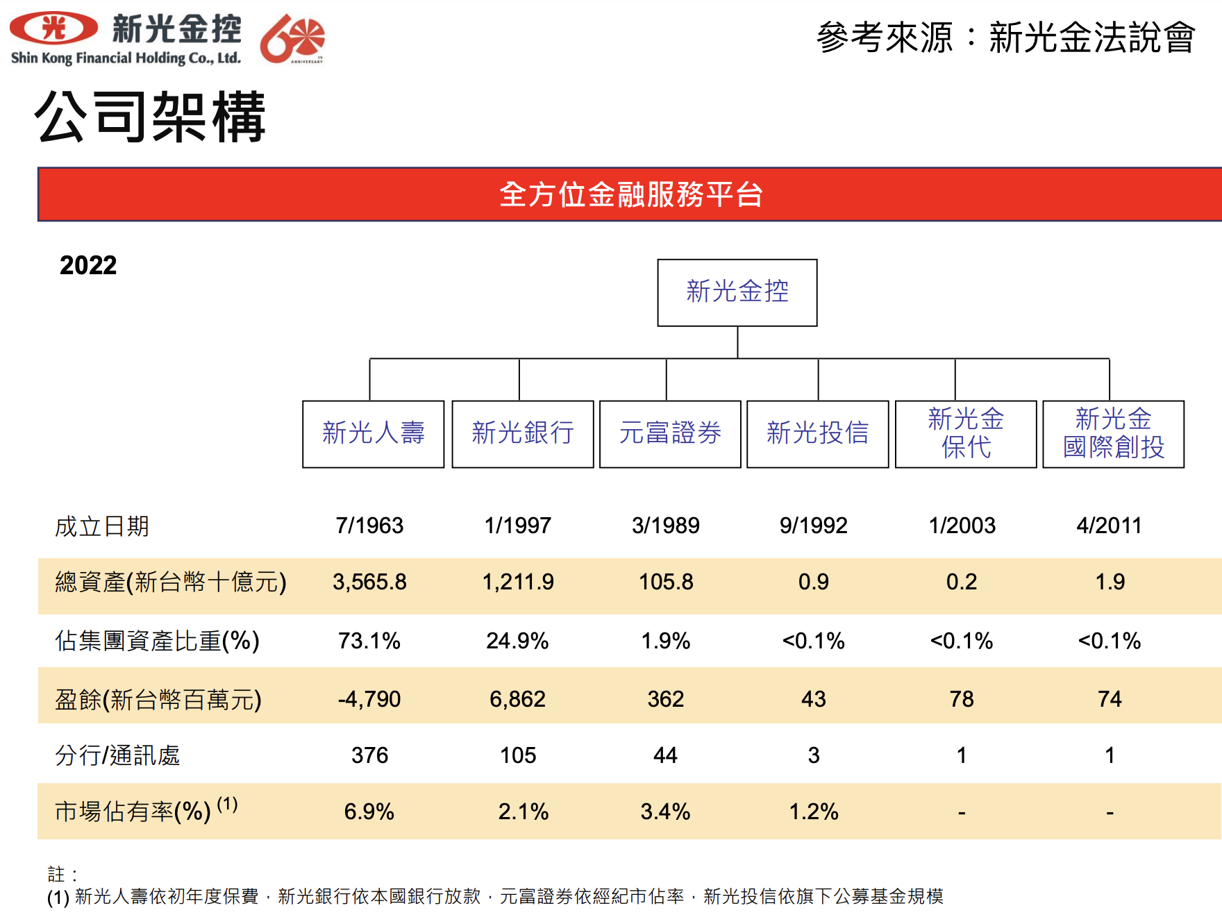 新光金公司架構