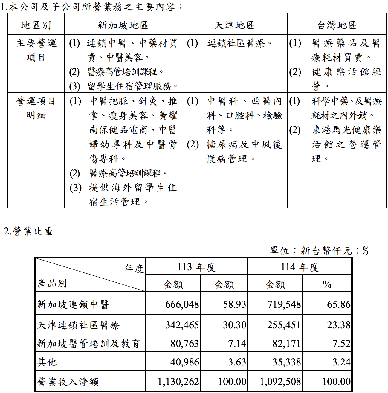 馬光-KY營運地區與營業比重,114年度新加坡佔65.86%