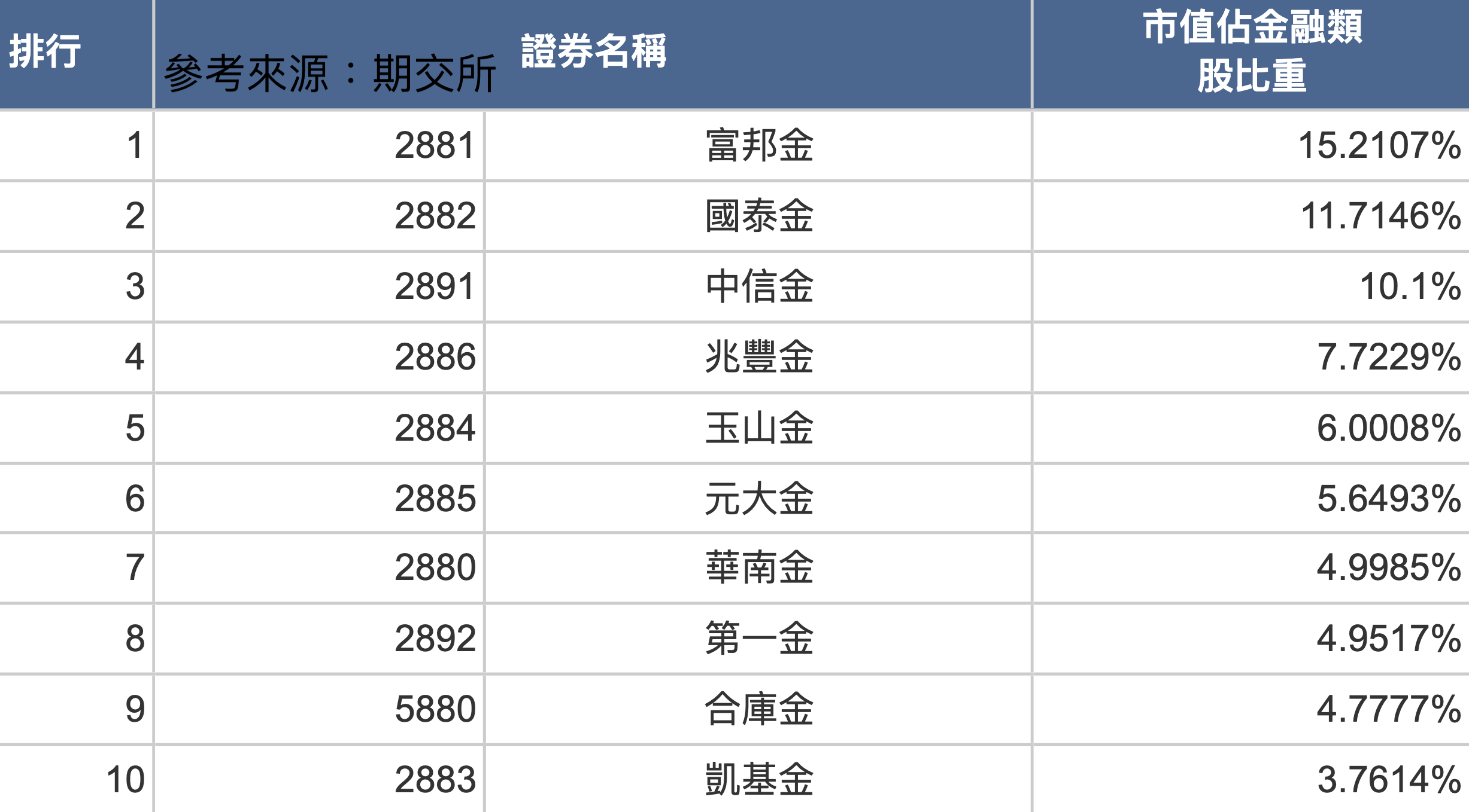 十大金融權值股排行榜