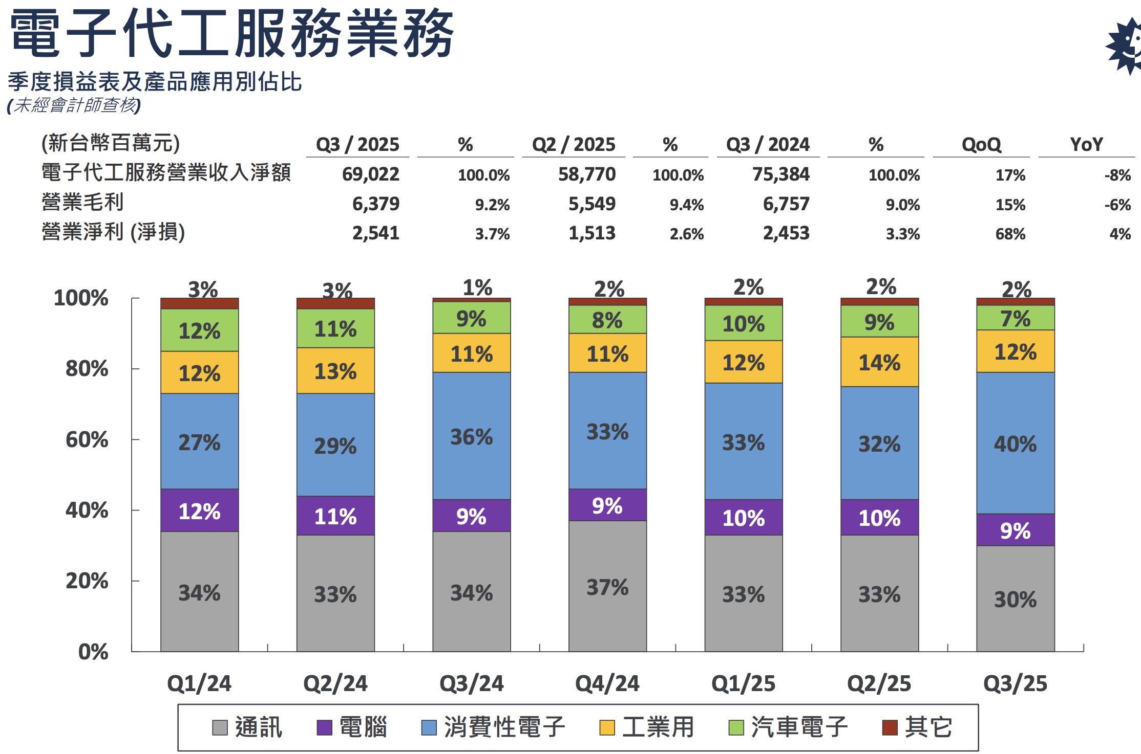 電子代工不帥,但它讓日月光敢一直往前走