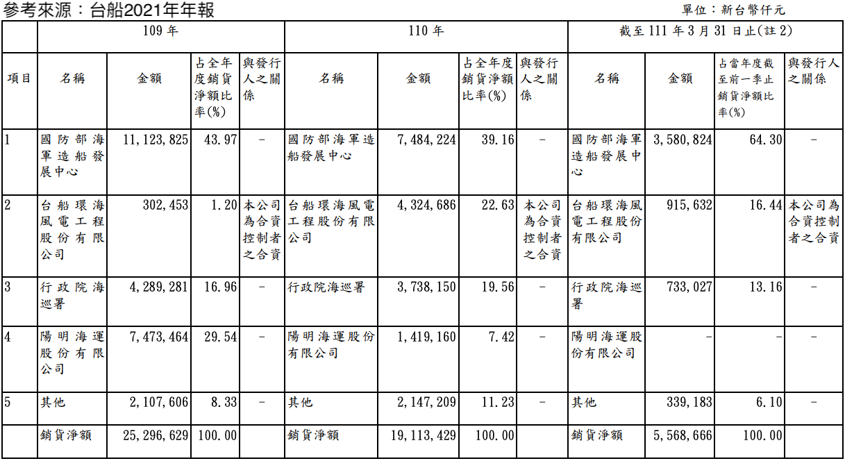 台船 (2208)主要銷貨淨額比率
