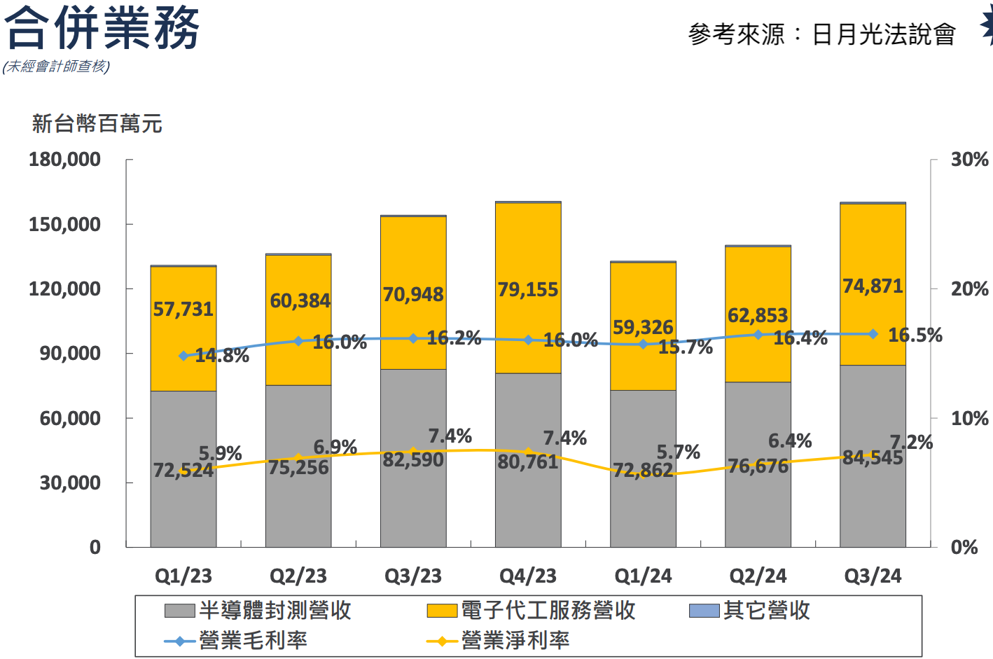 日月光投控 (3711)營收組成