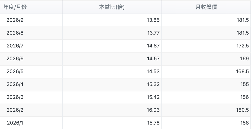 漢來美食本益比與月收盤價對照表