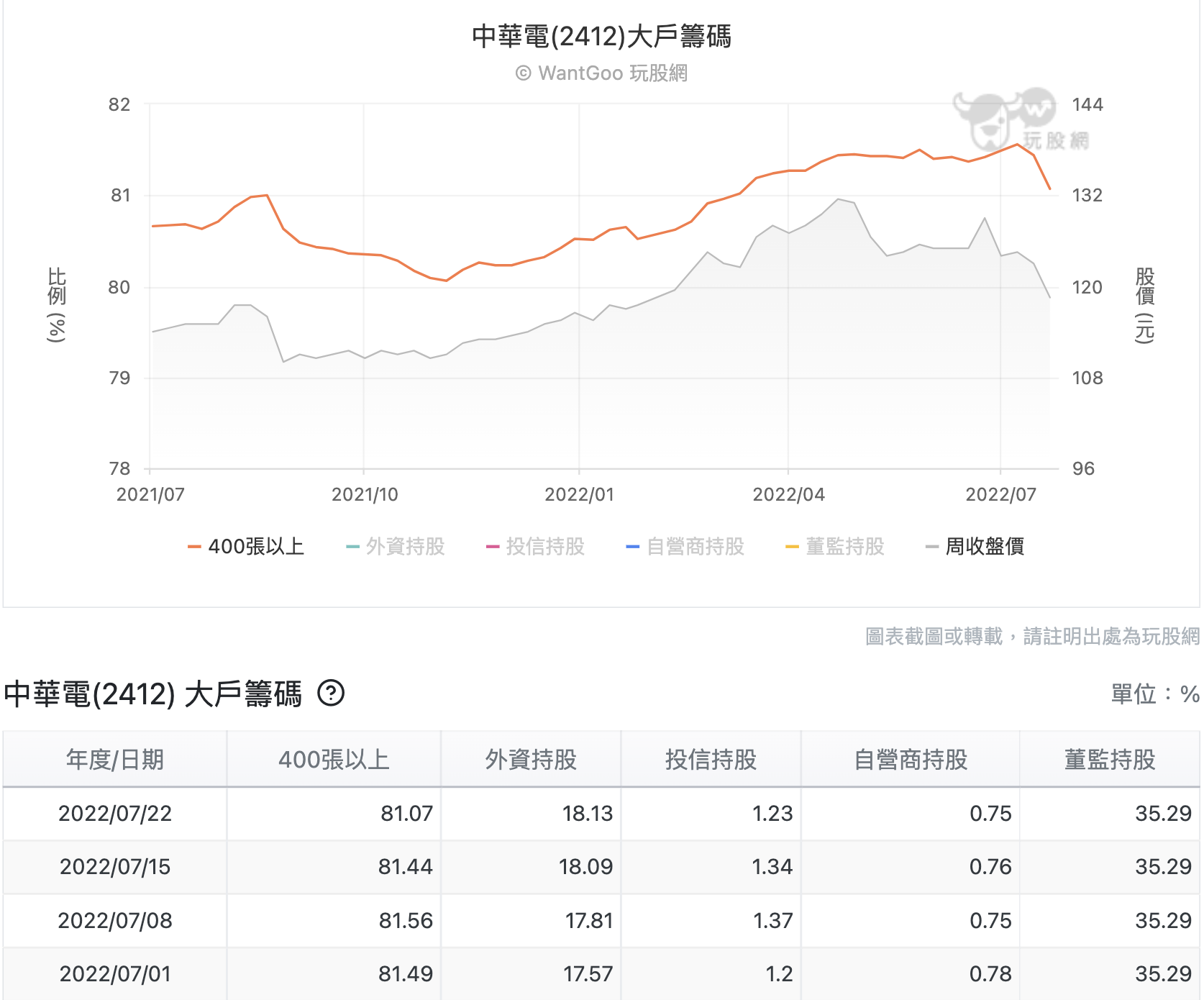 盤爛無腦買中華電就對了？展望2022年下半年股價走勢... - 玩股講客人| 投資網誌| 玩股網