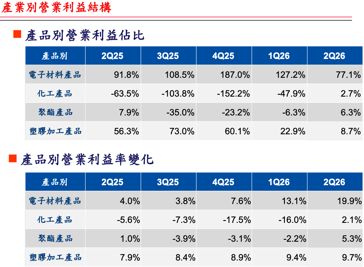 產業別營業利益結構