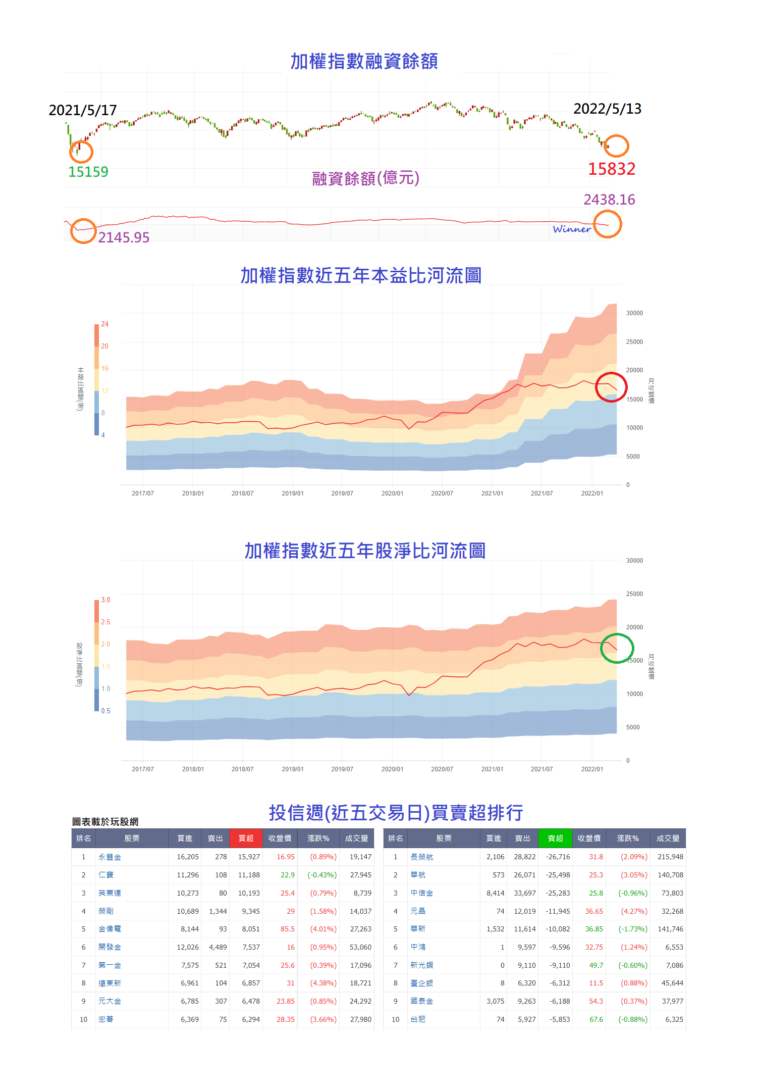 🎯520行情存在嗎?歡喜迎接我愛妳(你)行情,還是....加權指數盤勢分析週報- Winner | 投資網誌| 玩股網