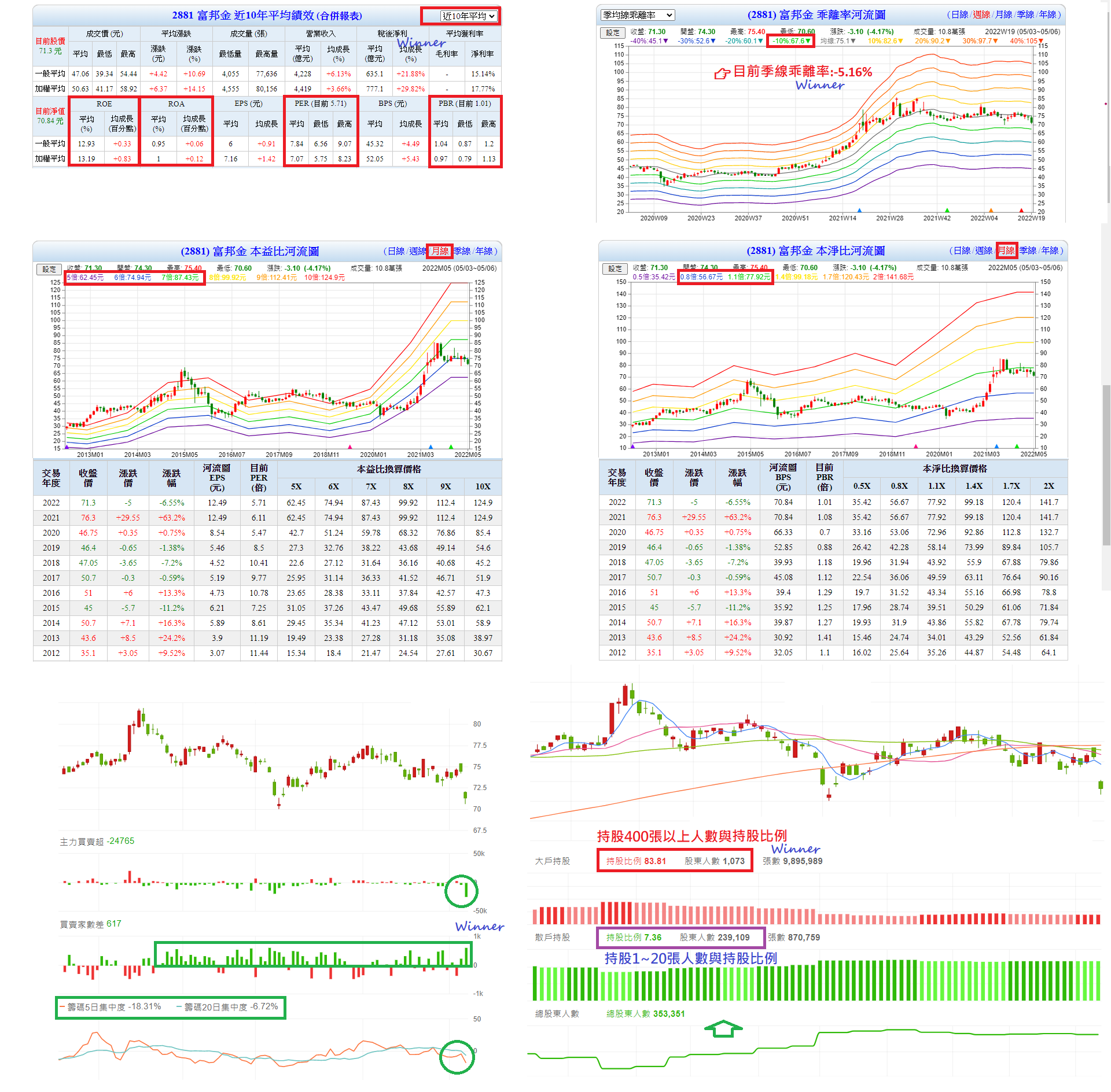 說好優於去年的呢?全年EPS12.49元,盈餘分配率卻僅是創新低的32%?! - Winner | 投資網誌| 玩股網