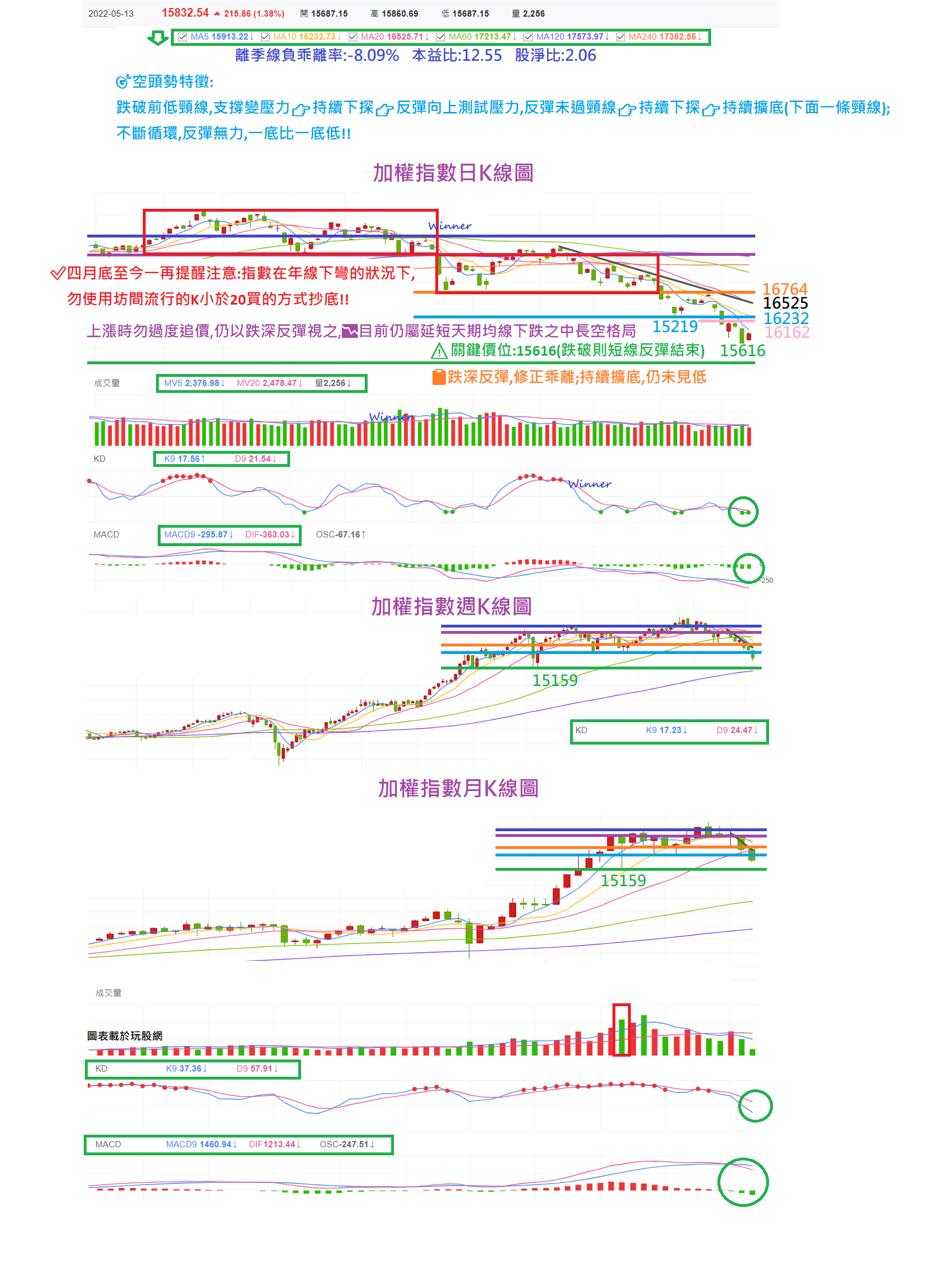 🎯520行情存在嗎?歡喜迎接我愛妳(你)行情,還是....加權指數盤勢分析週報- Winner | 投資網誌| 玩股網