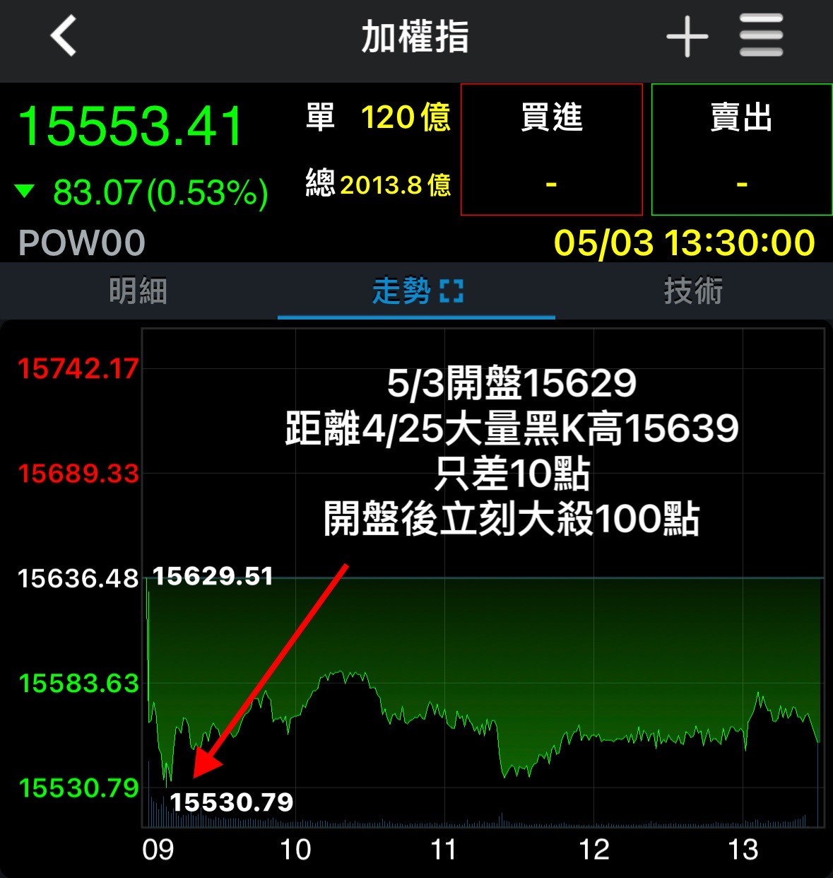 布局點到了】大盤即將分出勝負，多空看這2條線！ - OP MAN | 投資網誌| 玩股網