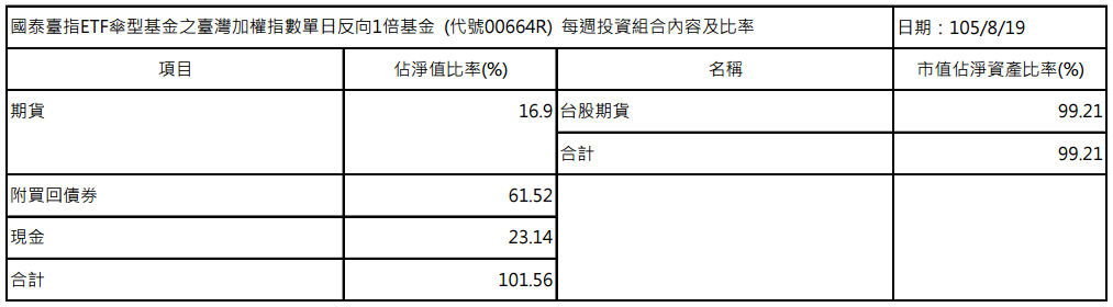 加權反組成
