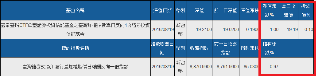 加權反淨值