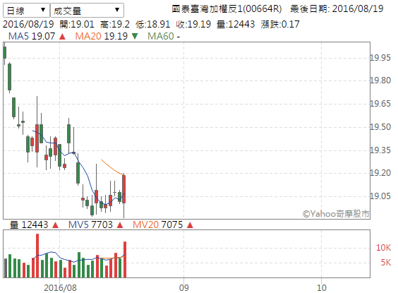 0819加權反