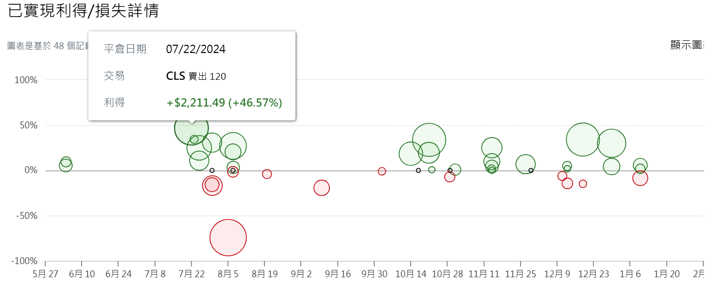 美股回顧，持倉轉換~ - Ricky Yeh | 投資網誌| 玩股網