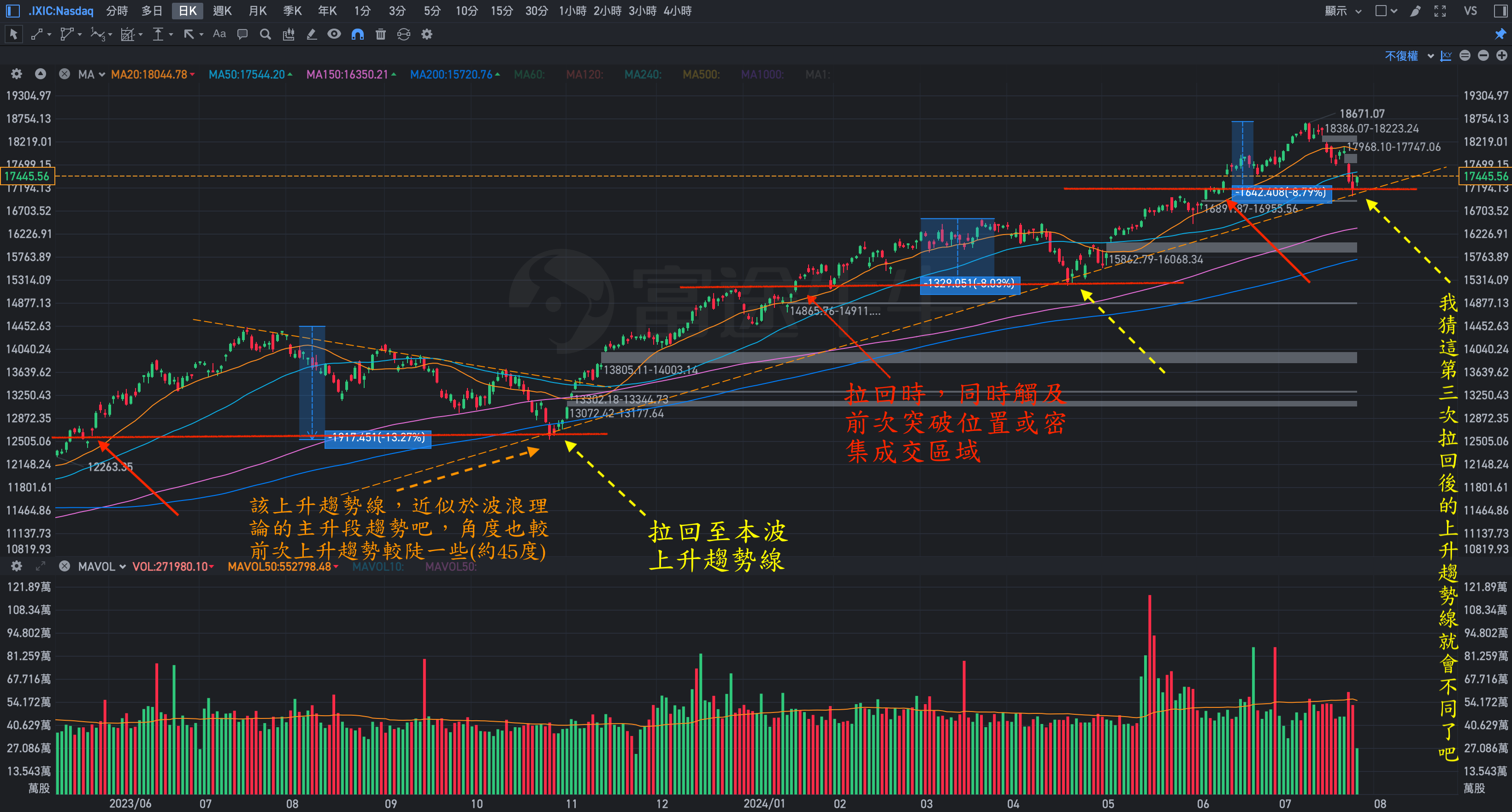 Nasdaq指數-股價走勢圖】 - jesselovermore | 投資網誌| 玩股網