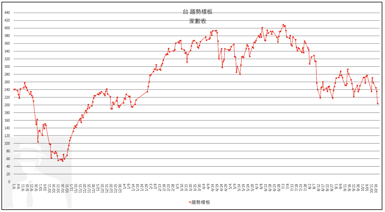 1018台股盤後：短線重挫】 - jesselovermore | 投資網誌| 玩股網
