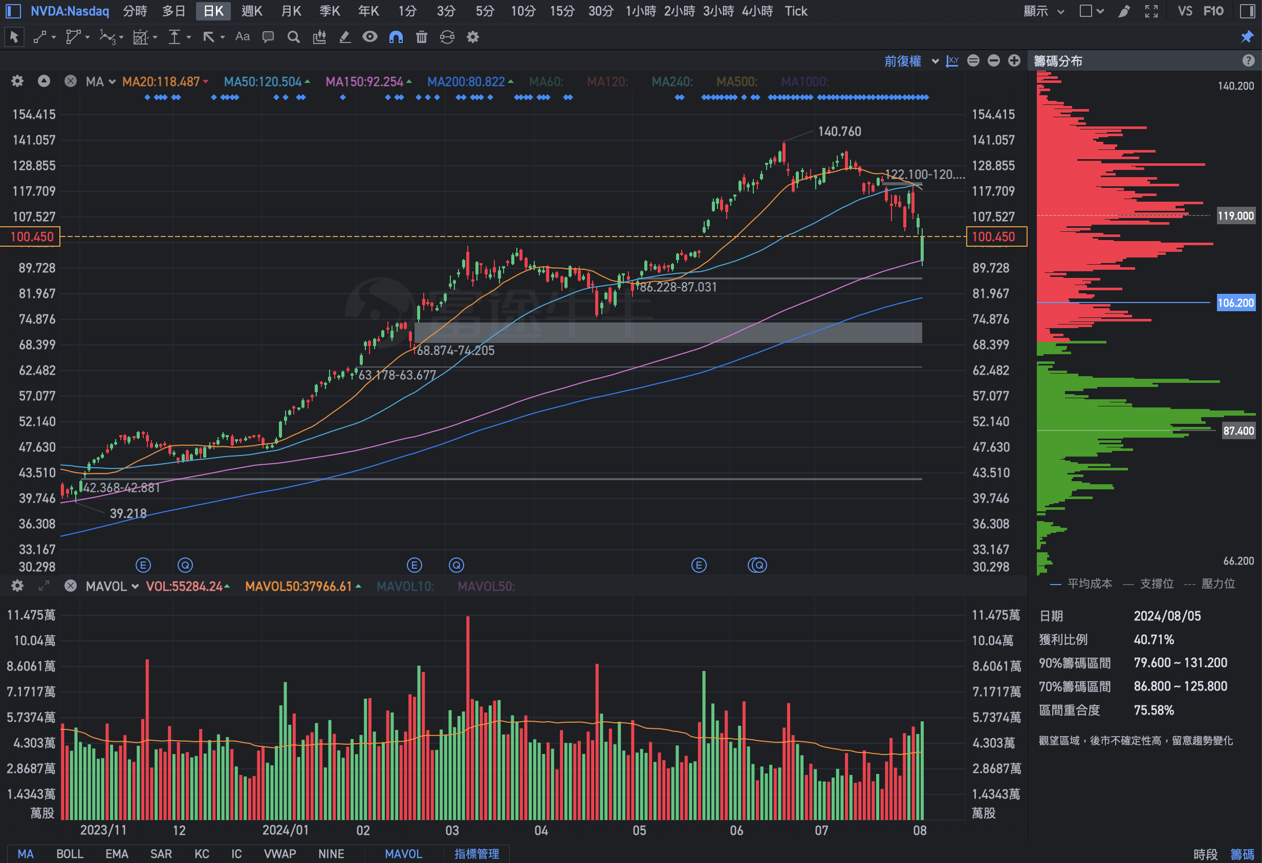 台股短線行情- jesselovermore | 投資網誌| 玩股網